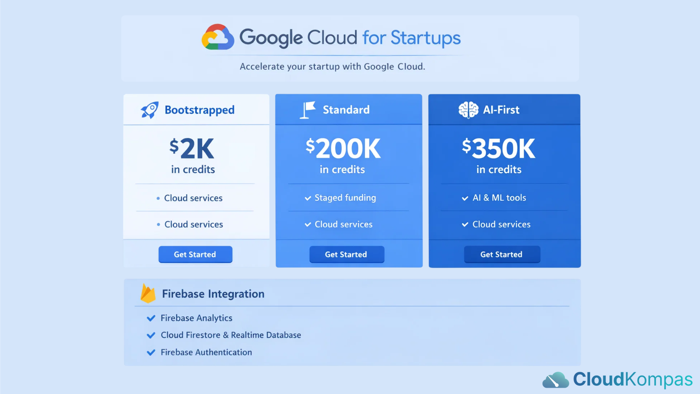 Google Cloud for Startups 2026: Get $2K to $350K in Credits